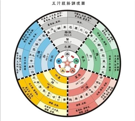 五行 讀音|五術研究所